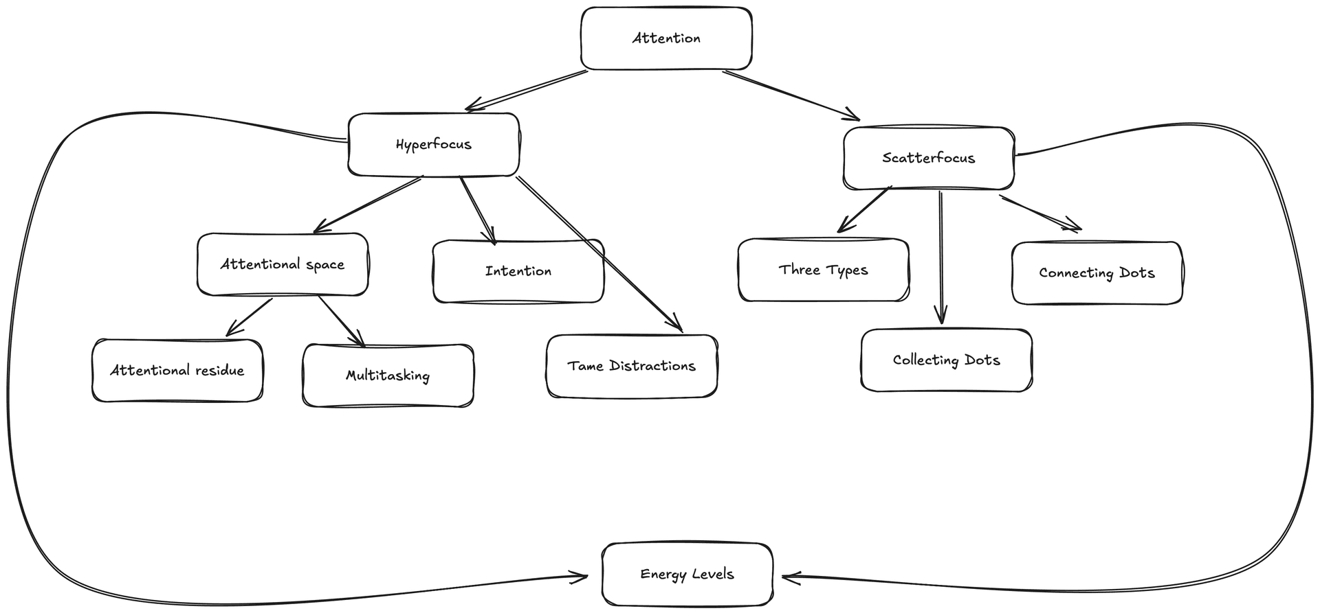 Hyperfocus Core Concepts Hierarchy